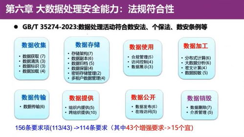 《GB/T 35274-2023 信息安全技术 大数据服务安全能力要求》解读 数据处理和存储支持服务