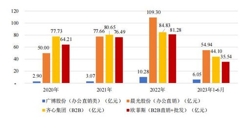 数字化采购的2023 促增长、扩品类，AI与数据处理存储服务的支撑