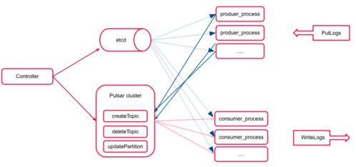 金山云采用Pulsar应对TB级日志数据处理与存储挑战