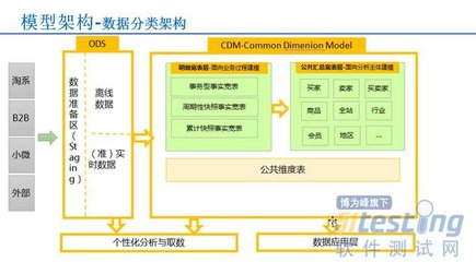 企业可以不要大数据，但必须要有“数据中台”数据处理和存储支持服务