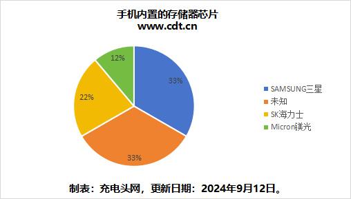 手机如何存储用户数据 这些Flash芯片给你答案