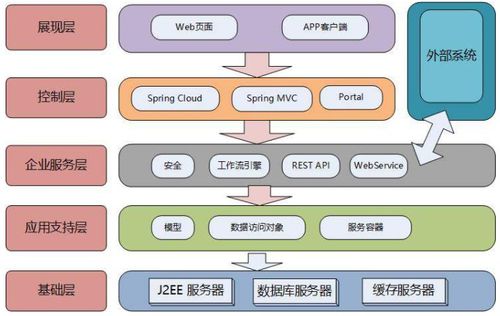 软件架构设计分层模型和构图思考 有史以来最全架构图
