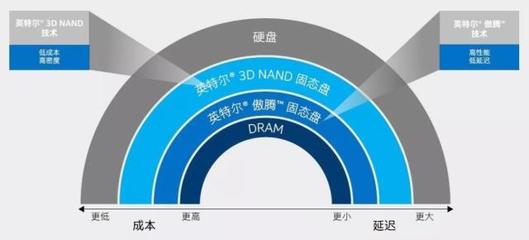 英特尔傲腾技术 企业数据策略的关键——数据处理与存储支持服务