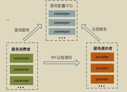 SOA软件体系中的服务路由、服务治理与数据支持服务
